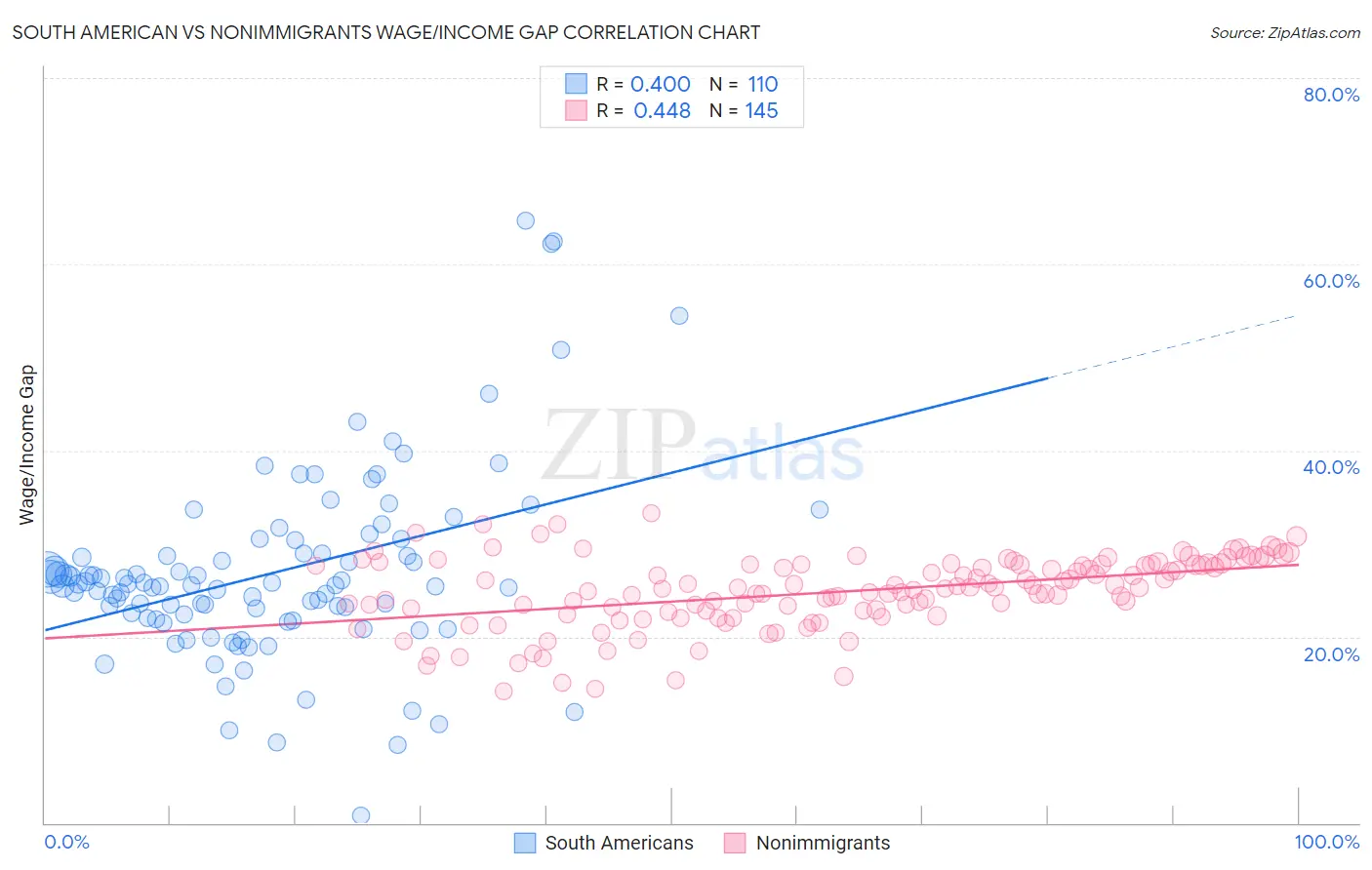 South American vs Nonimmigrants Wage/Income Gap