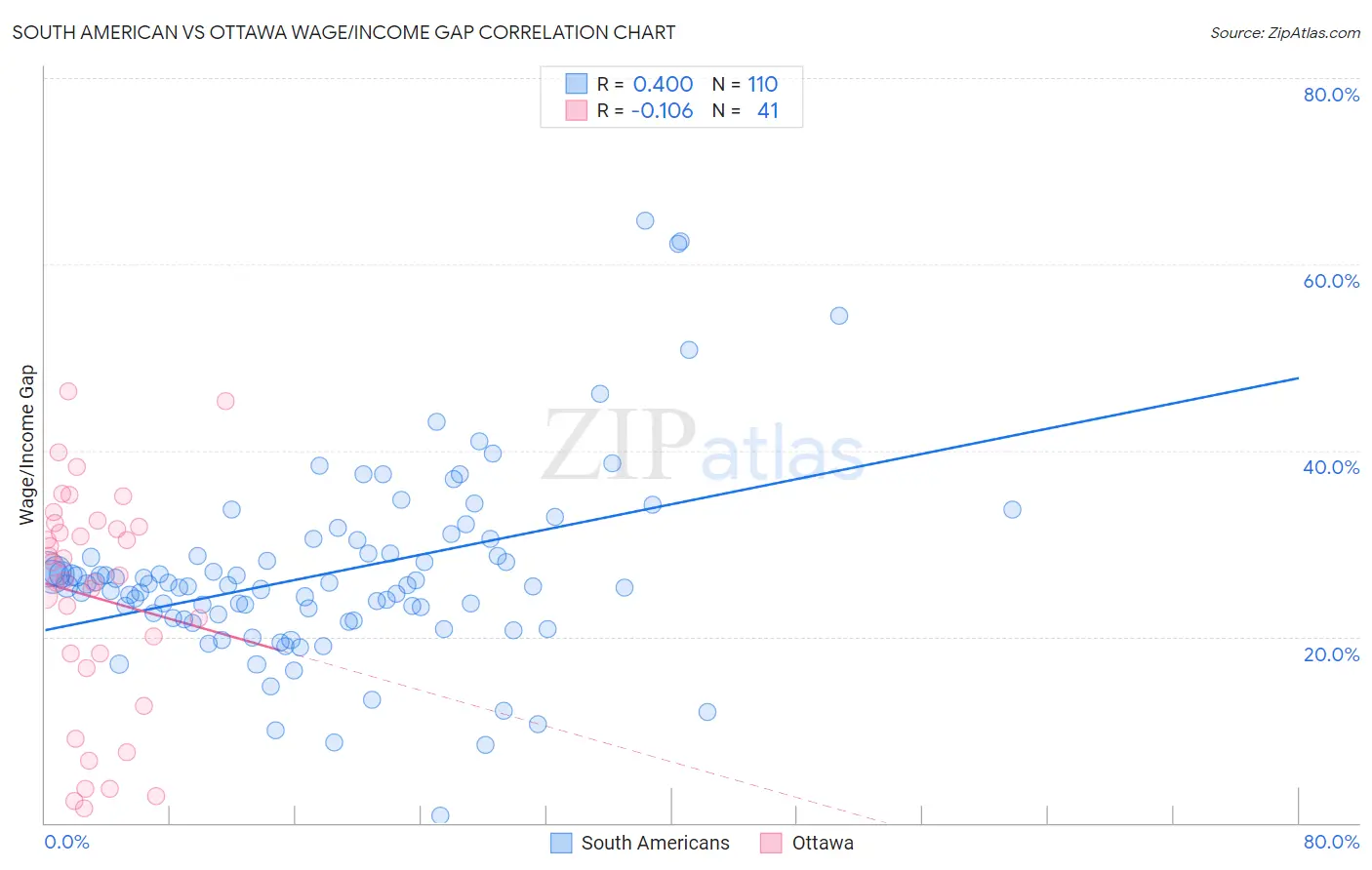 South American vs Ottawa Wage/Income Gap