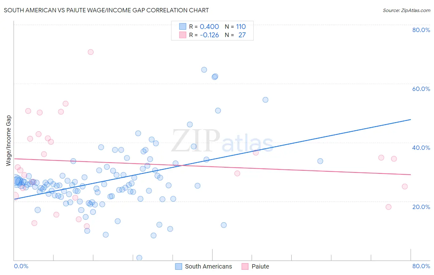 South American vs Paiute Wage/Income Gap