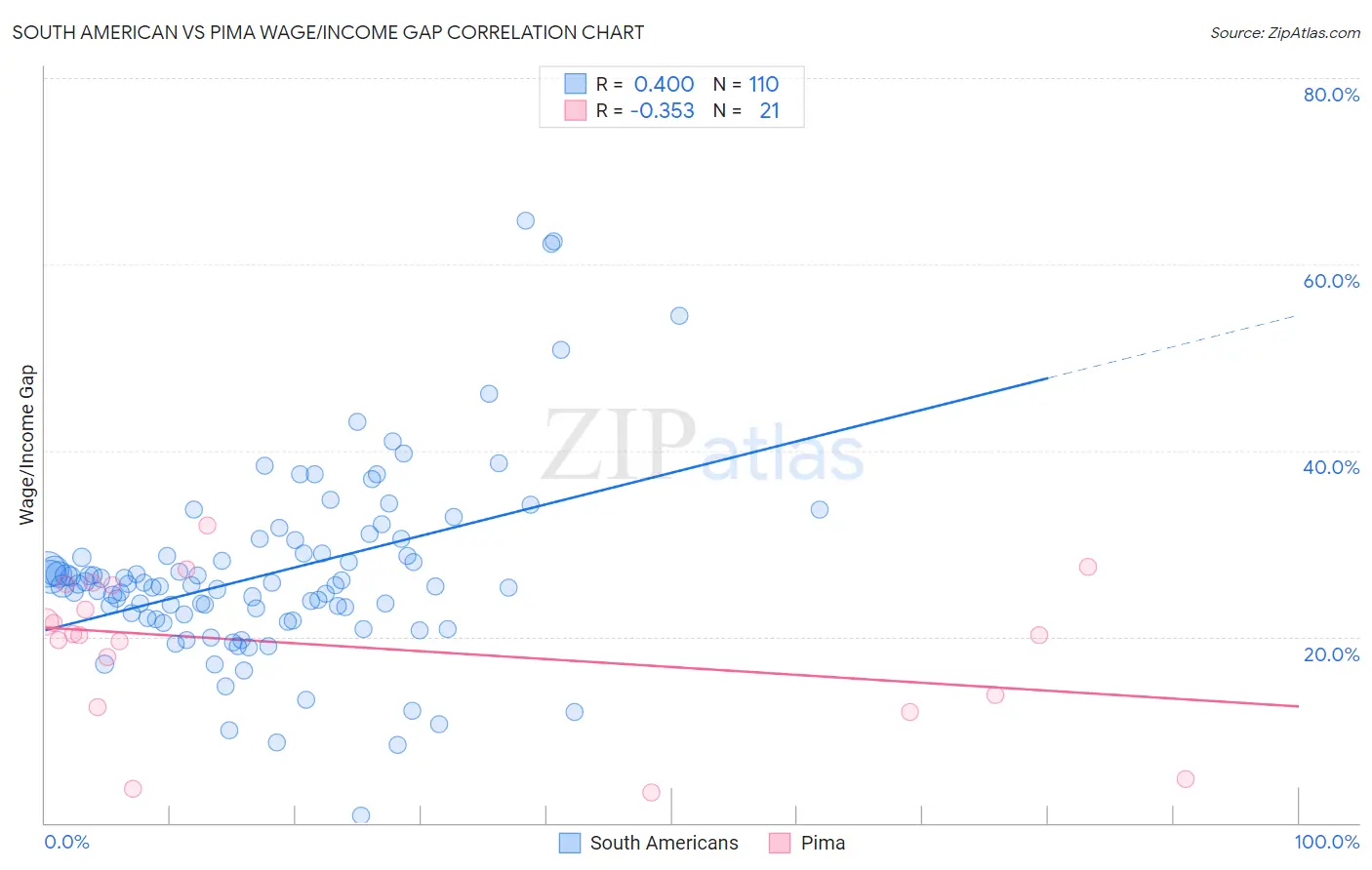 South American vs Pima Wage/Income Gap