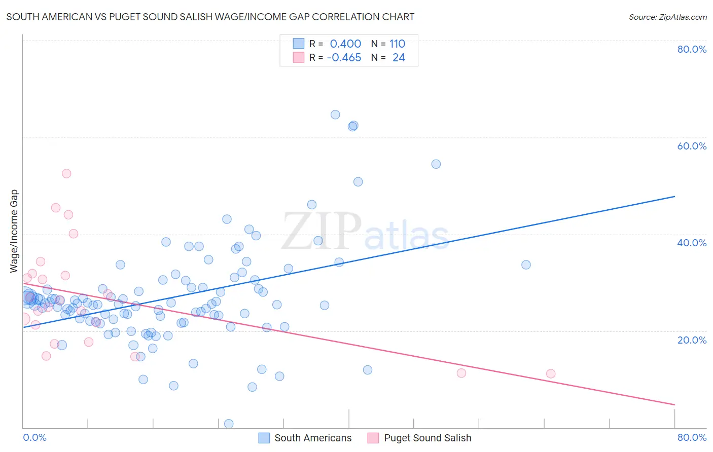 South American vs Puget Sound Salish Wage/Income Gap