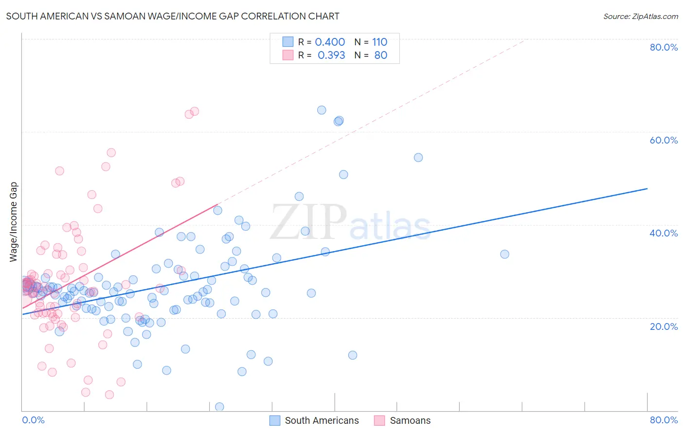 South American vs Samoan Wage/Income Gap