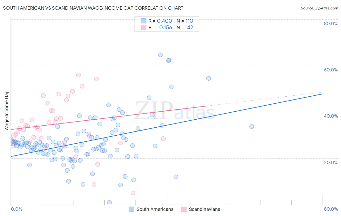 South American vs Scandinavian Wage/Income Gap