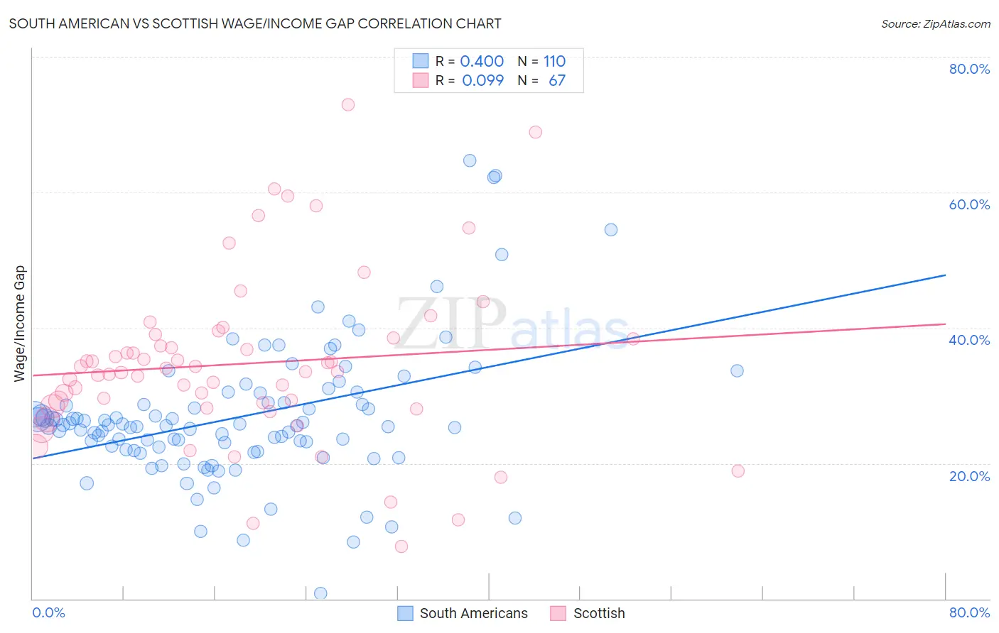 South American vs Scottish Wage/Income Gap