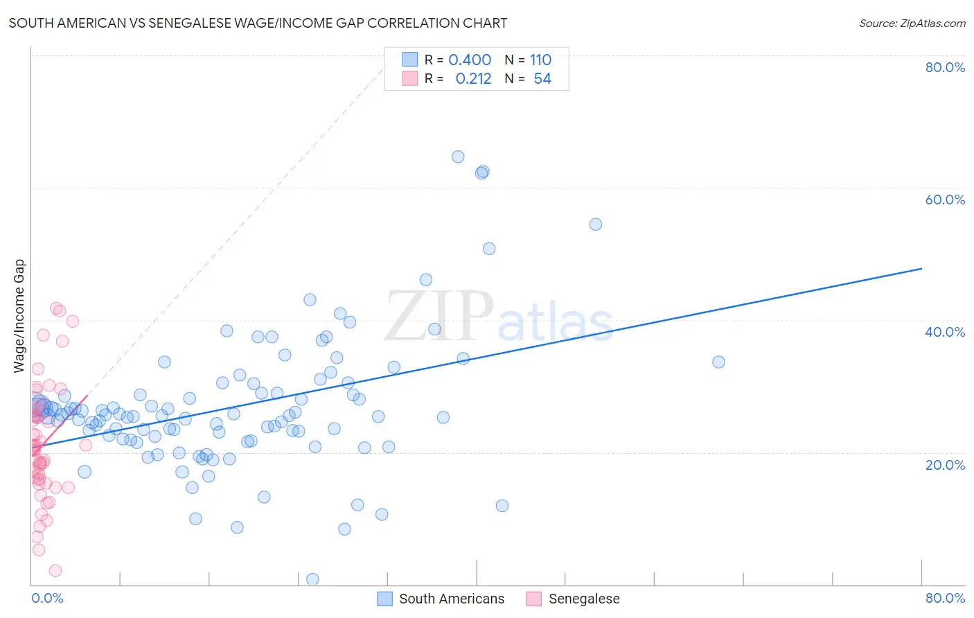 South American vs Senegalese Wage/Income Gap