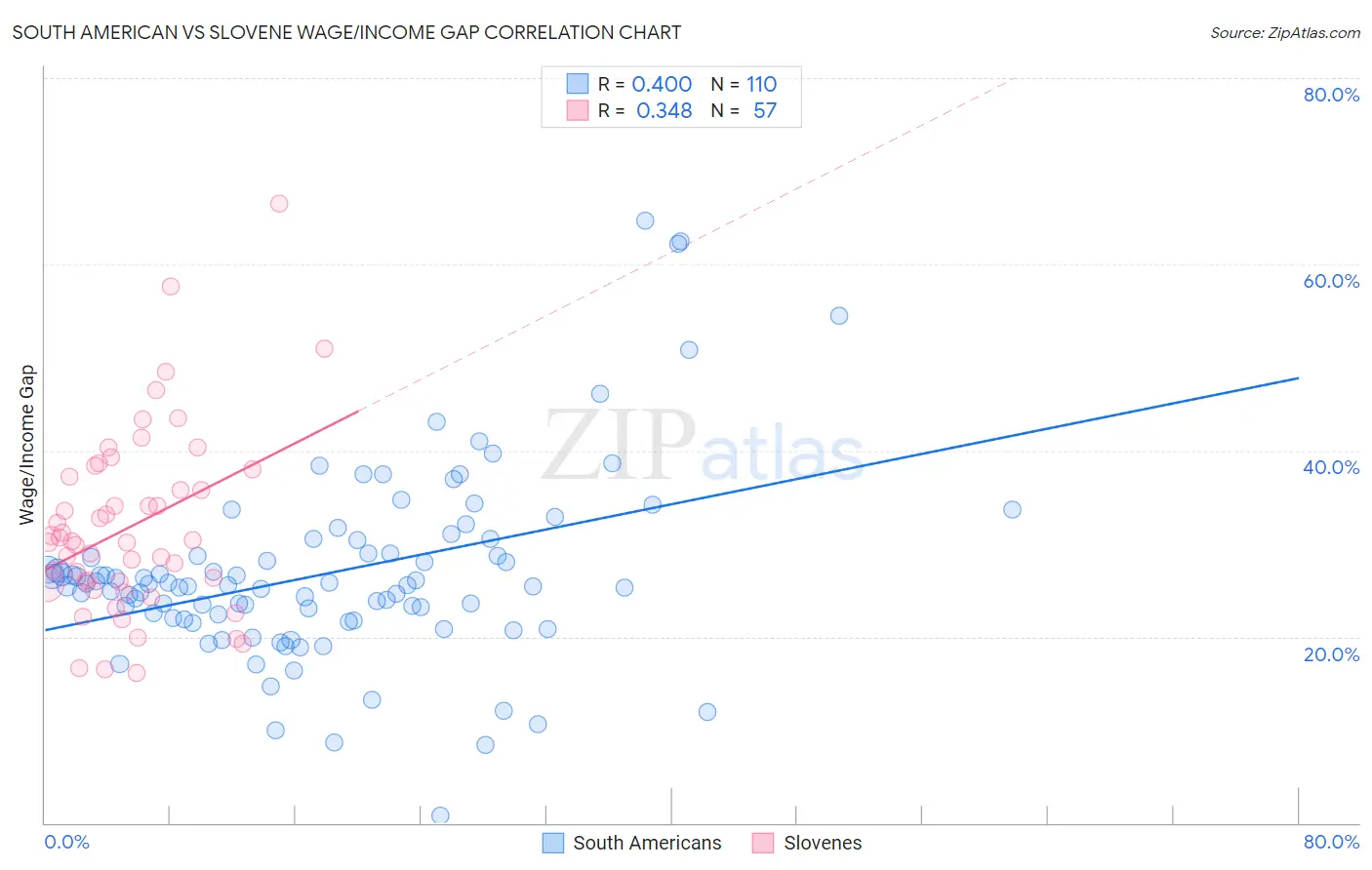 South American vs Slovene Wage/Income Gap