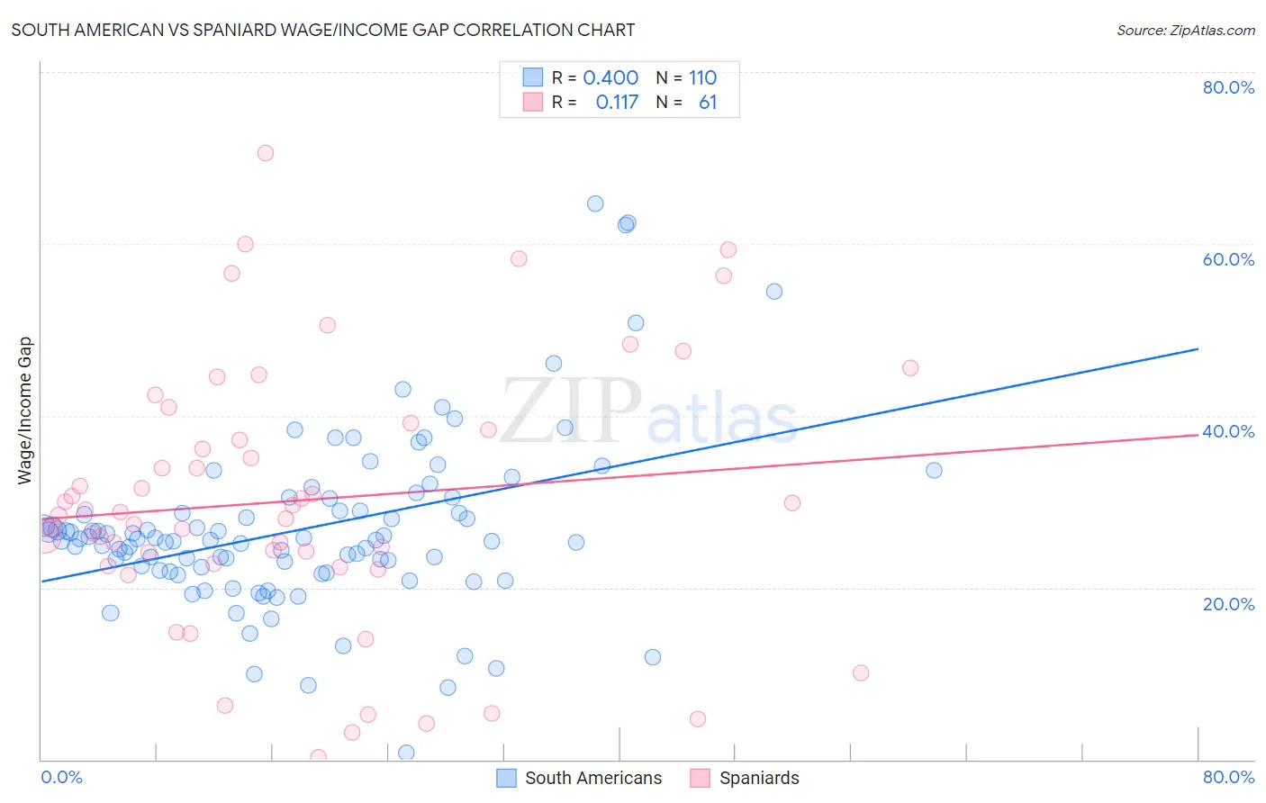 South American vs Spaniard Wage/Income Gap