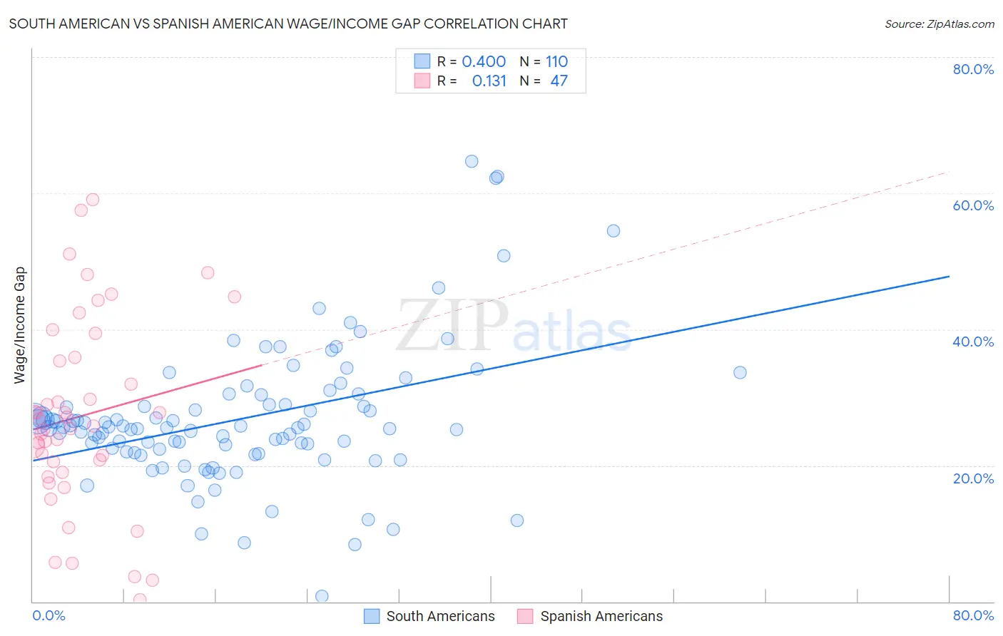 South American vs Spanish American Wage/Income Gap
