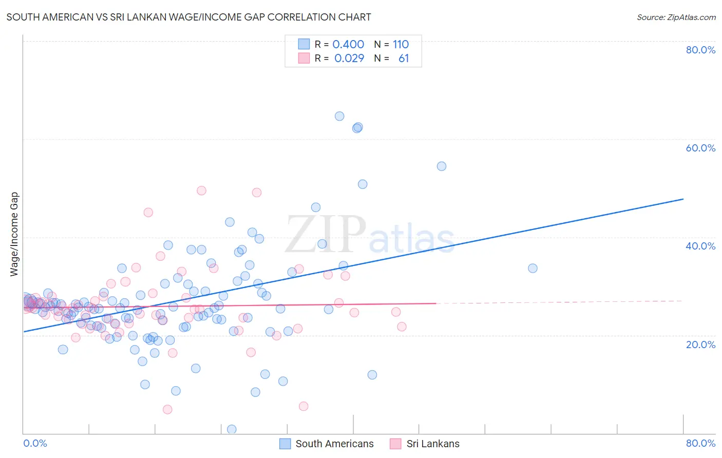 South American vs Sri Lankan Wage/Income Gap