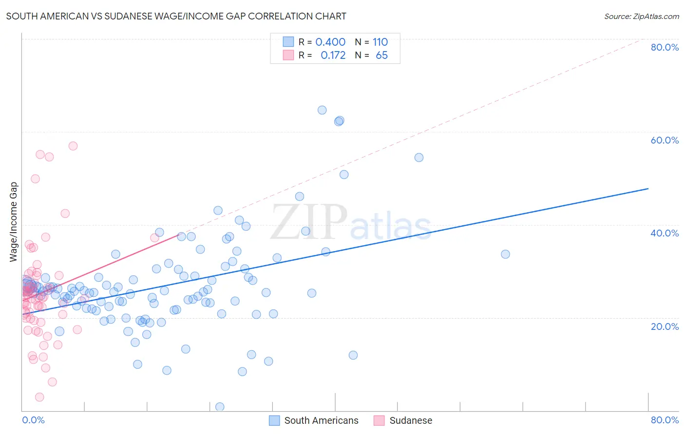 South American vs Sudanese Wage/Income Gap
