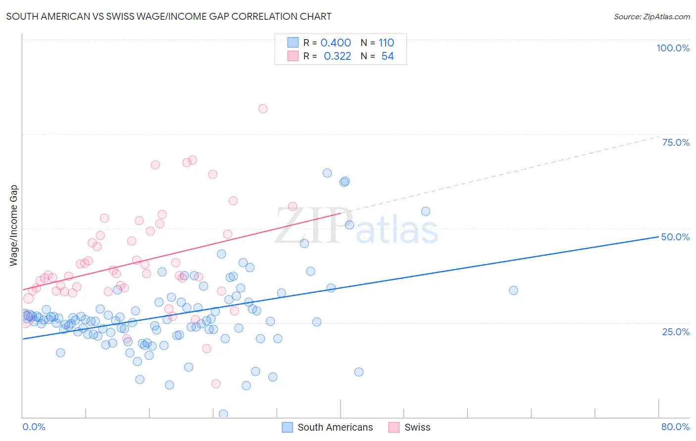 South American vs Swiss Wage/Income Gap