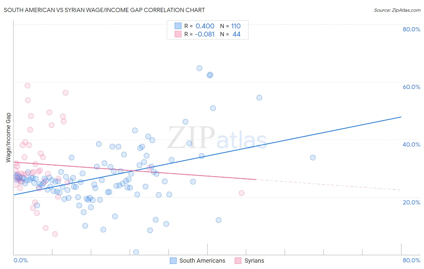 South American vs Syrian Wage/Income Gap