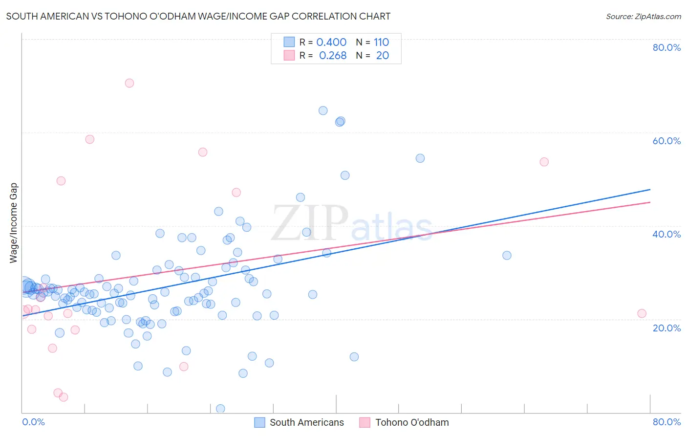 South American vs Tohono O'odham Wage/Income Gap