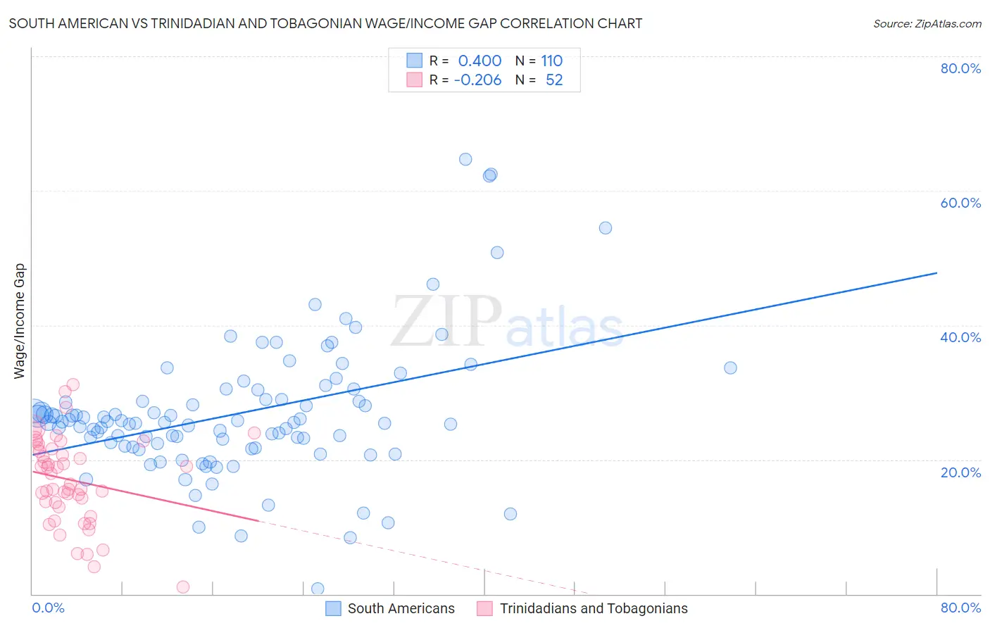 South American vs Trinidadian and Tobagonian Wage/Income Gap