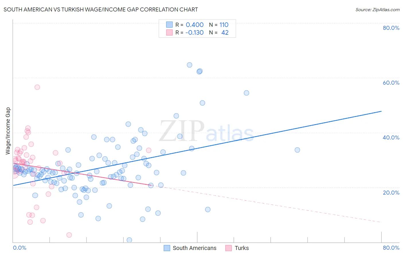 South American vs Turkish Wage/Income Gap