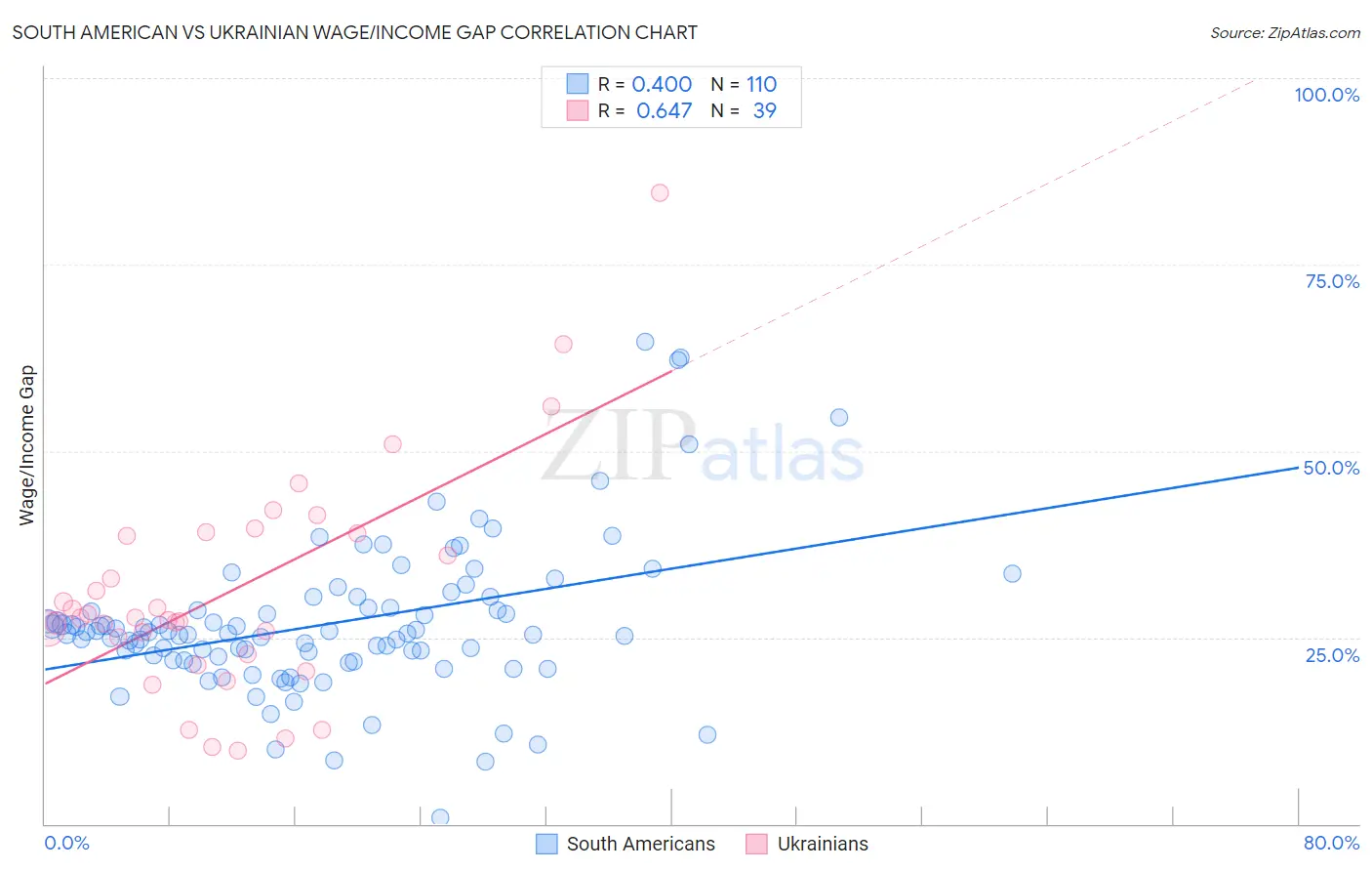 South American vs Ukrainian Wage/Income Gap
