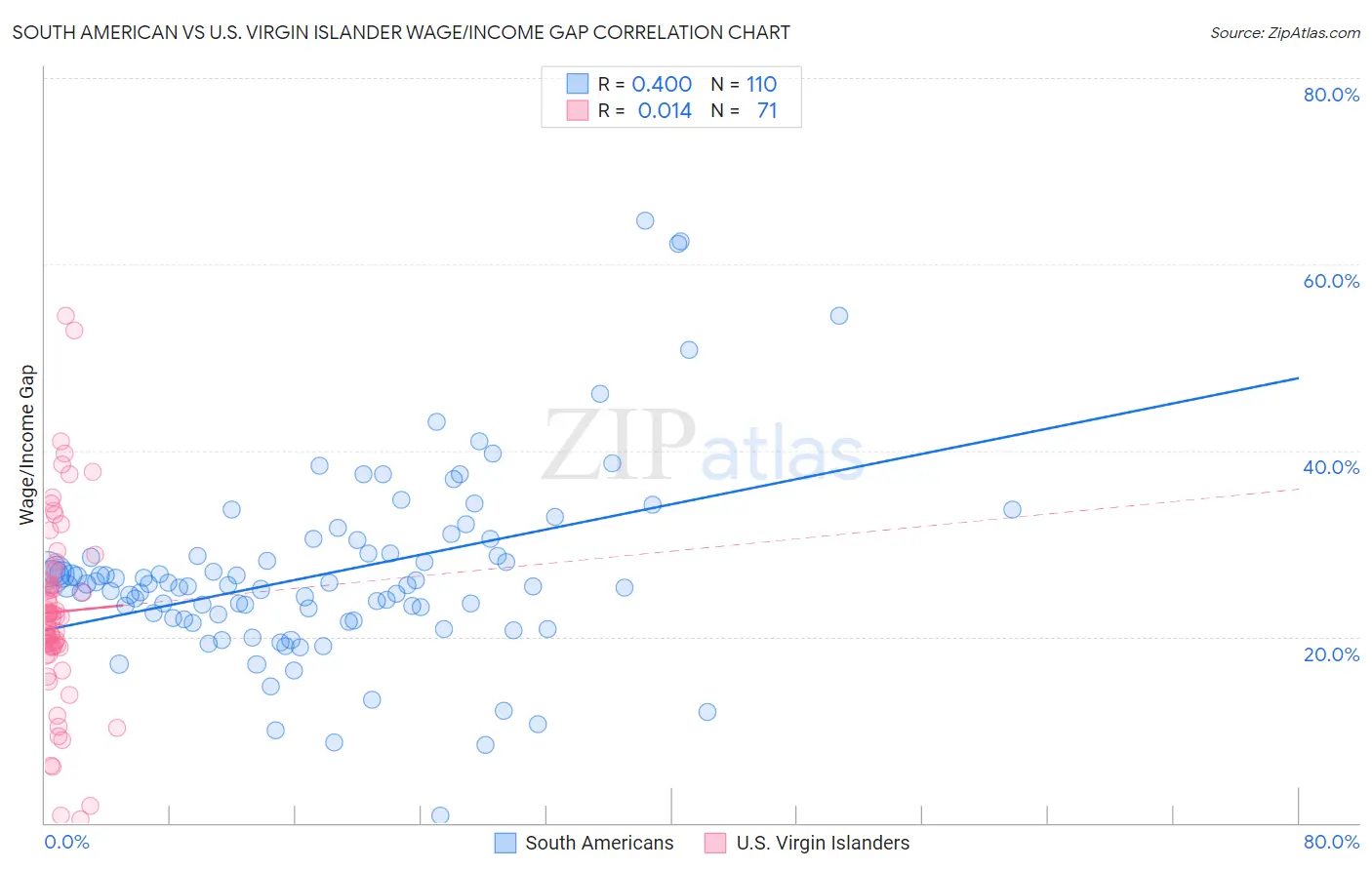 South American vs U.S. Virgin Islander Wage/Income Gap