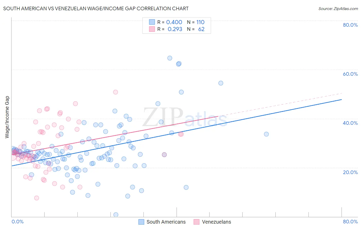 South American vs Venezuelan Wage/Income Gap