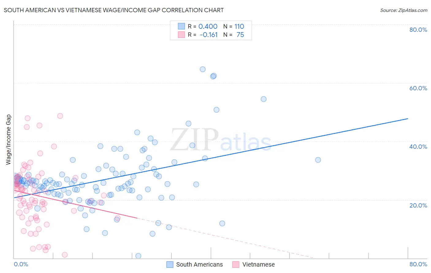 South American vs Vietnamese Wage/Income Gap