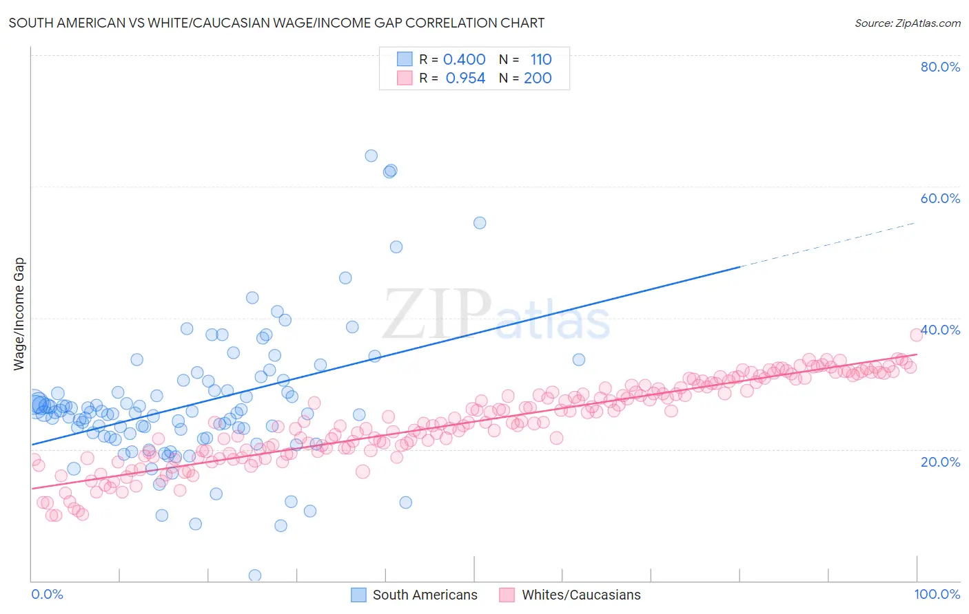 South American vs White/Caucasian Wage/Income Gap