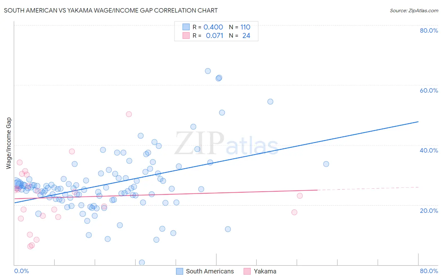 South American vs Yakama Wage/Income Gap