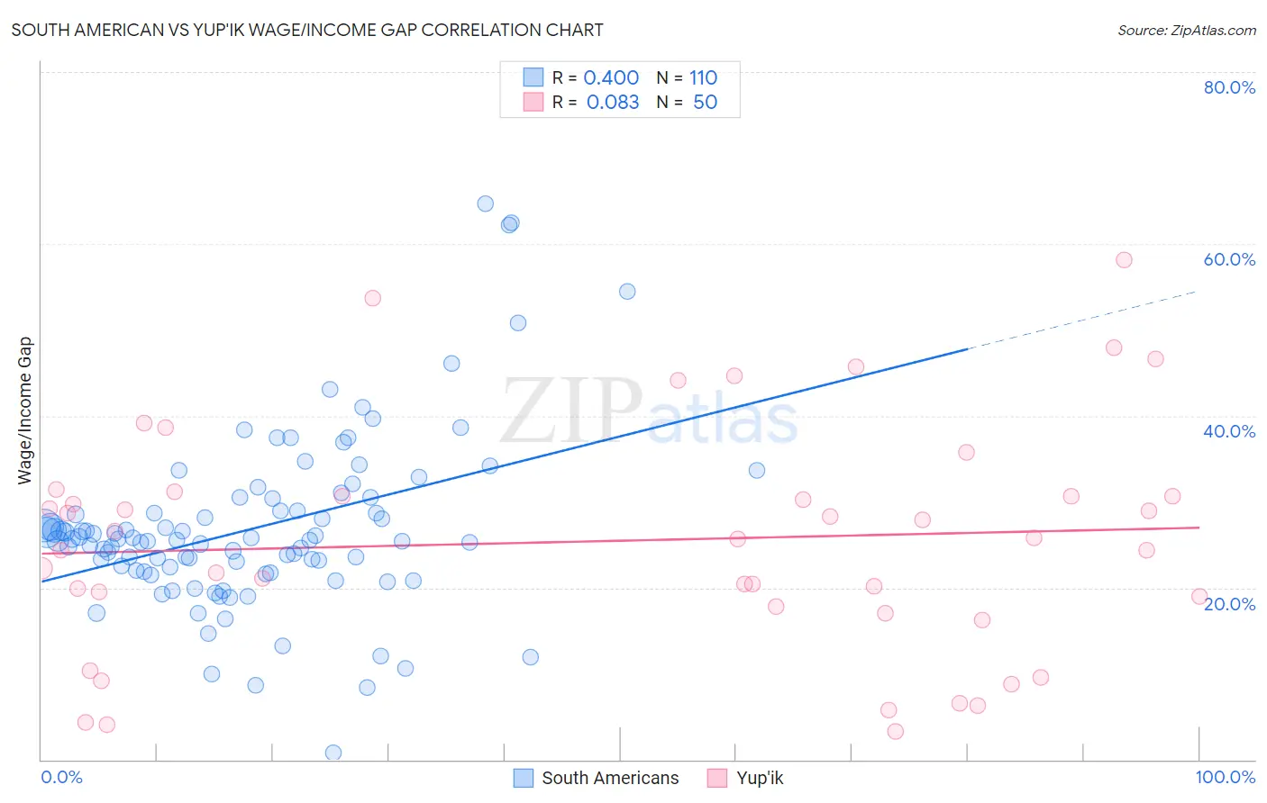 South American vs Yup'ik Wage/Income Gap