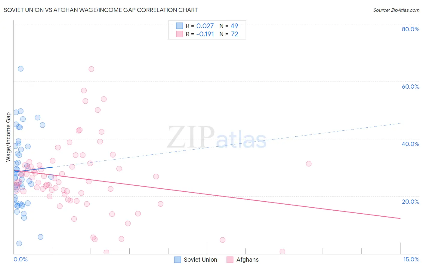 Soviet Union vs Afghan Wage/Income Gap