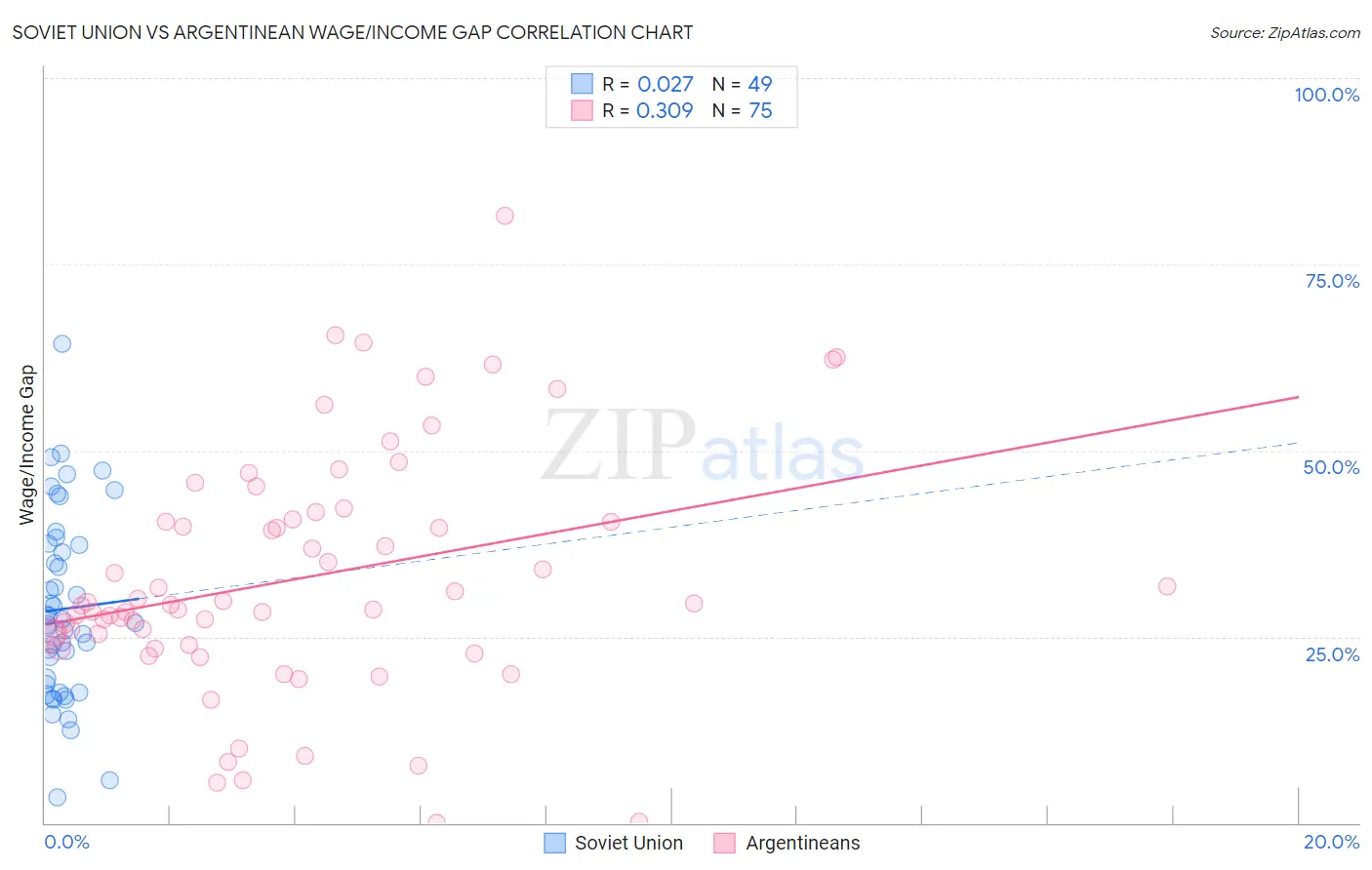 Soviet Union vs Argentinean Wage/Income Gap