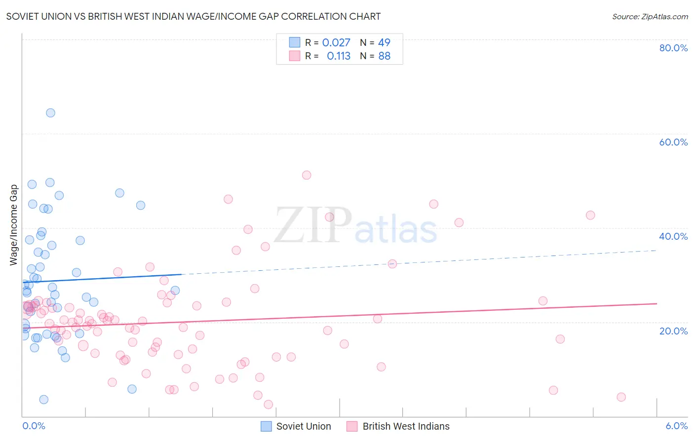 Soviet Union vs British West Indian Wage/Income Gap