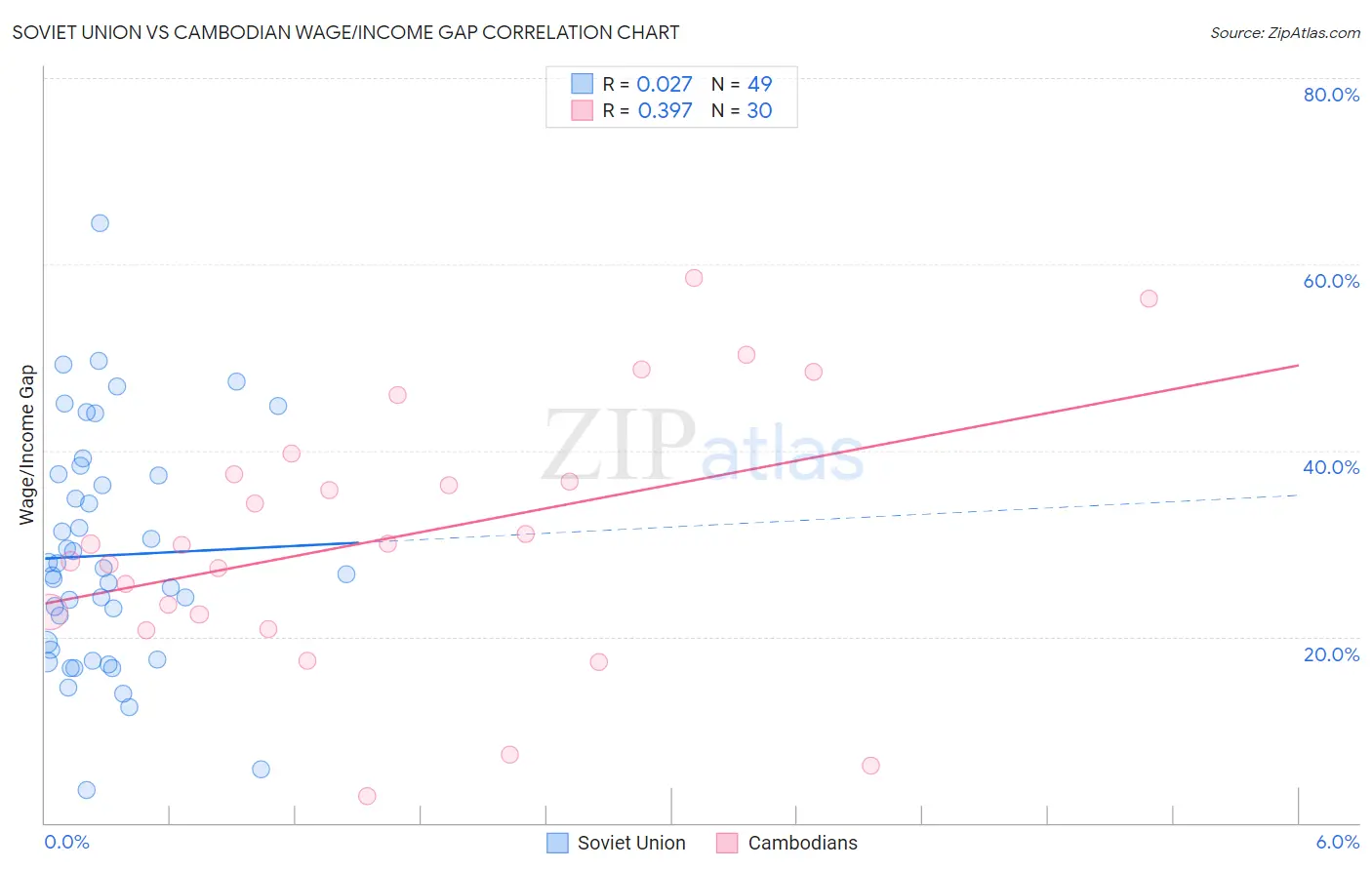Soviet Union vs Cambodian Wage/Income Gap