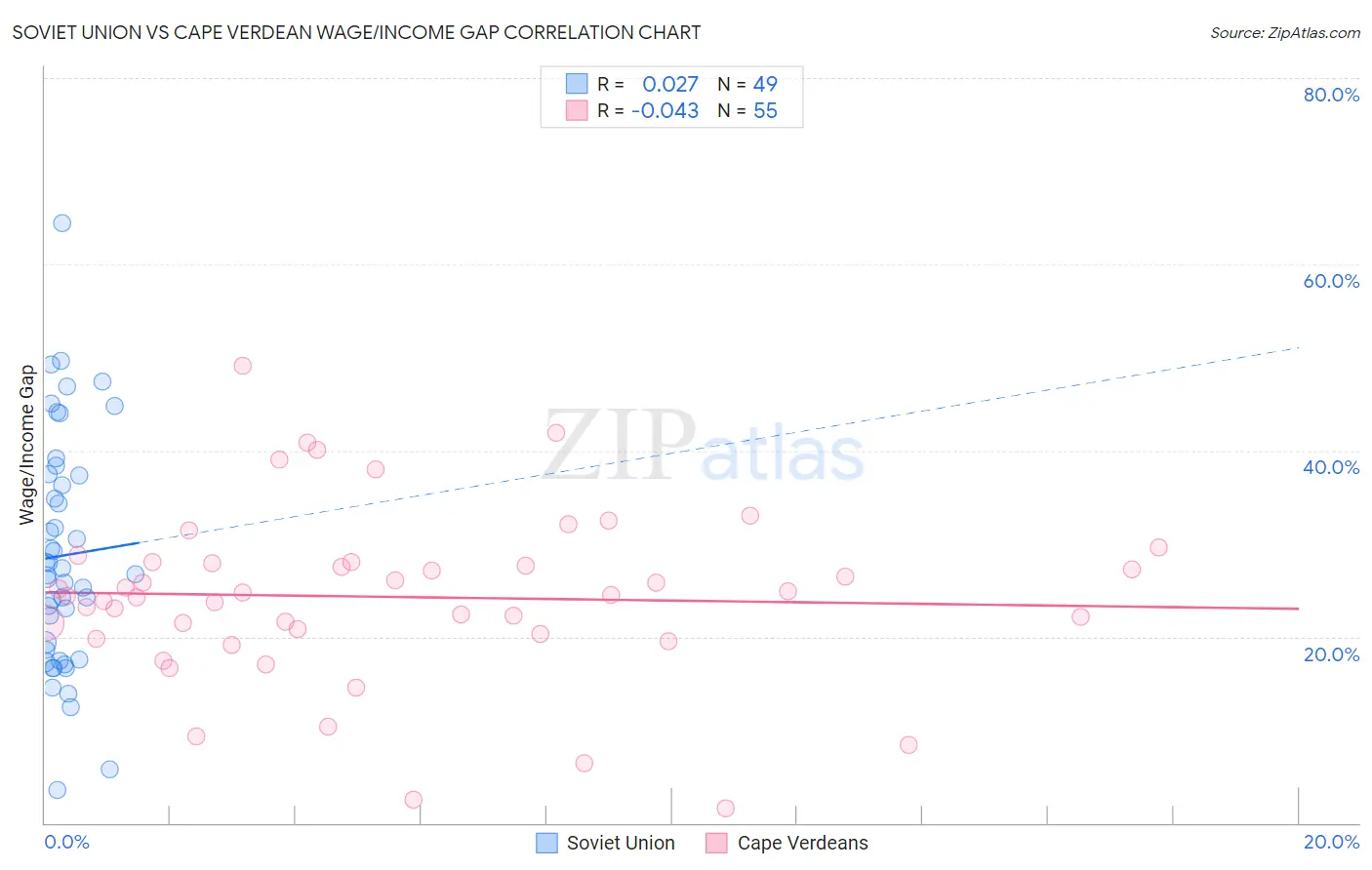 Soviet Union vs Cape Verdean Wage/Income Gap