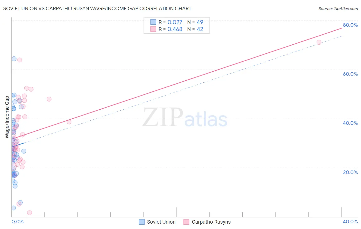 Soviet Union vs Carpatho Rusyn Wage/Income Gap
