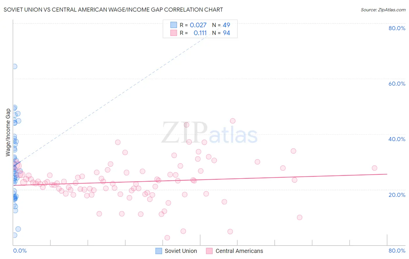 Soviet Union vs Central American Wage/Income Gap