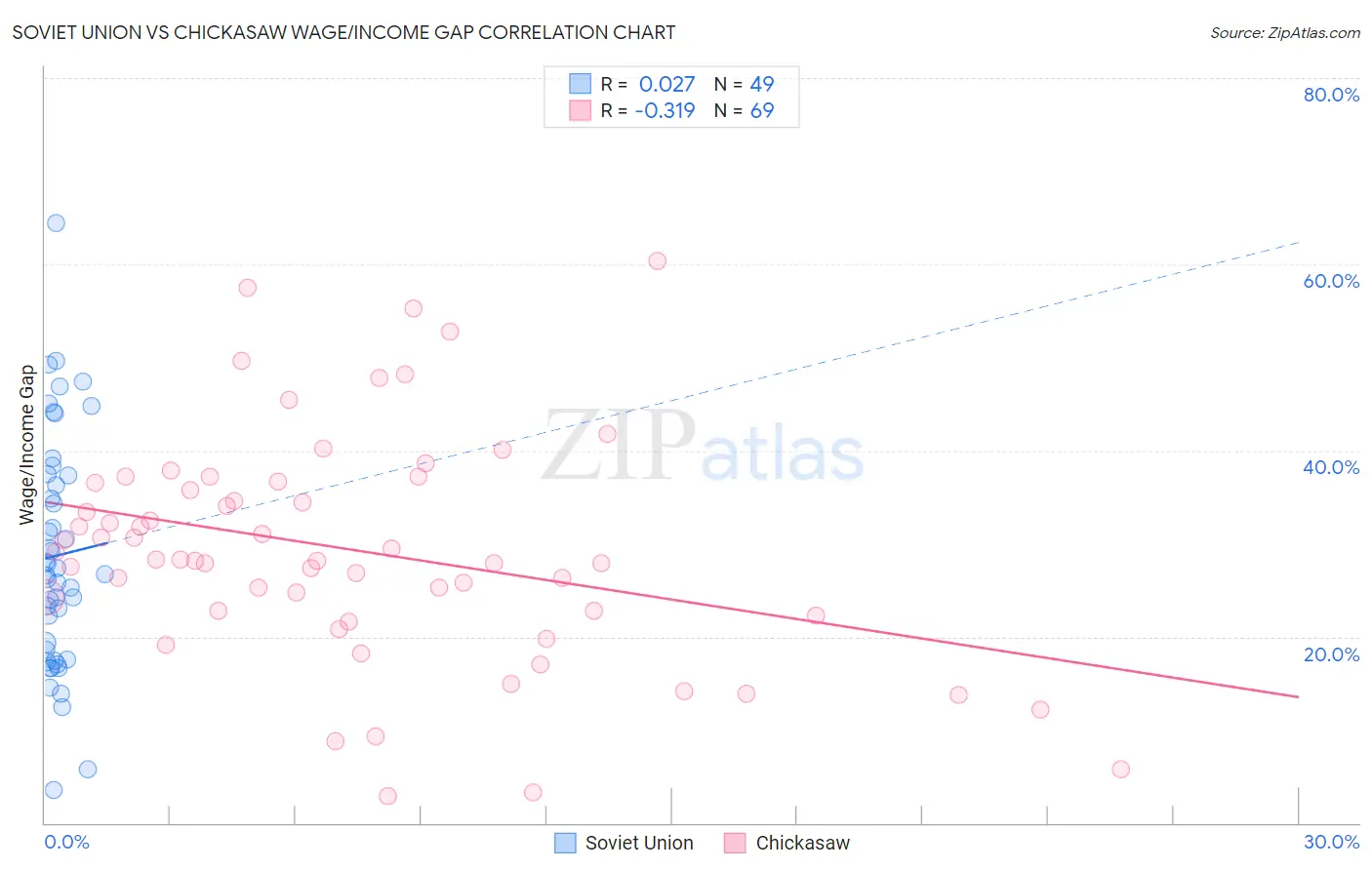 Soviet Union vs Chickasaw Wage/Income Gap