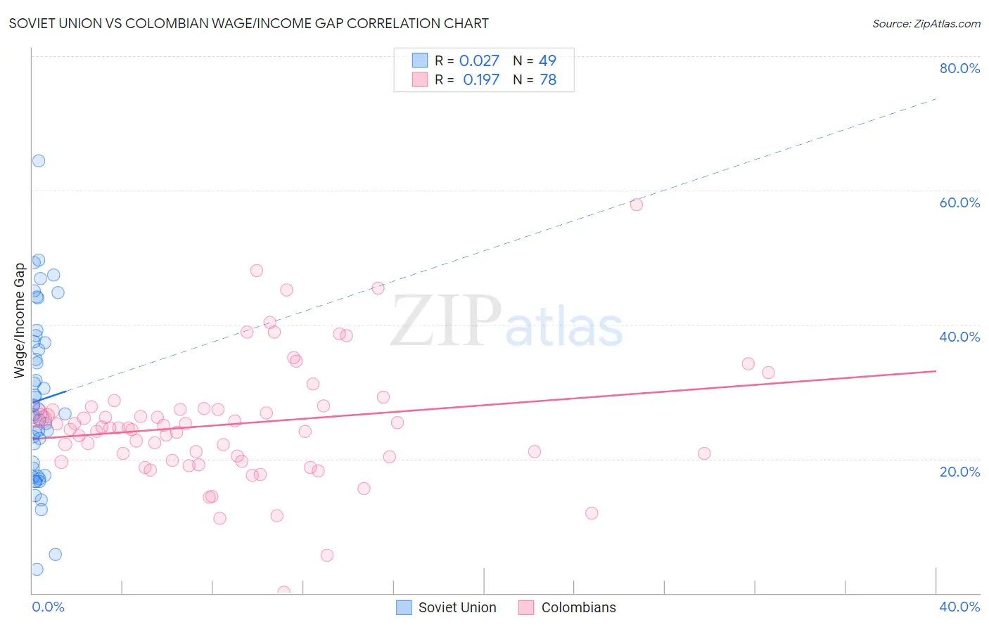 Soviet Union vs Colombian Wage/Income Gap