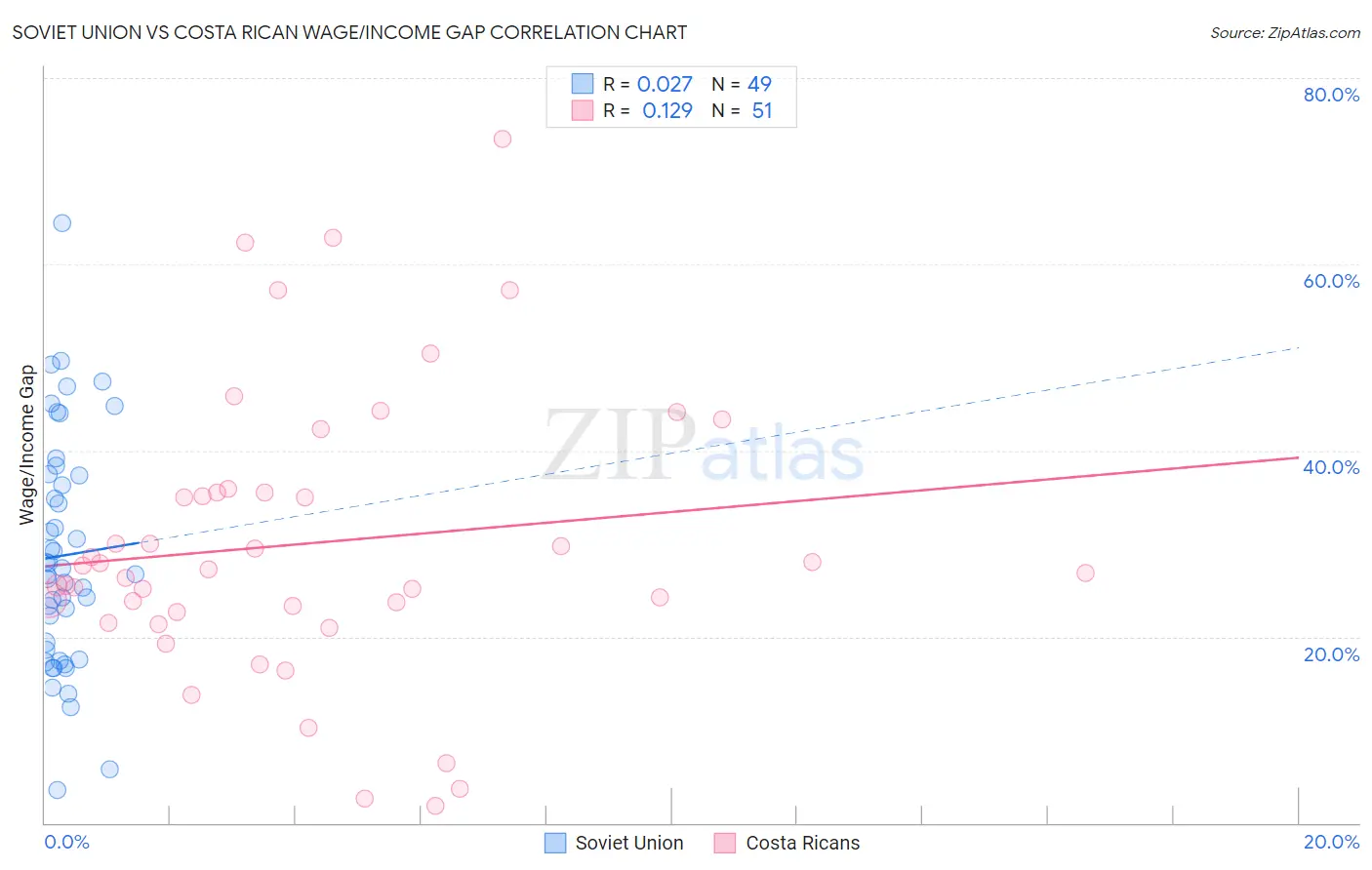 Soviet Union vs Costa Rican Wage/Income Gap