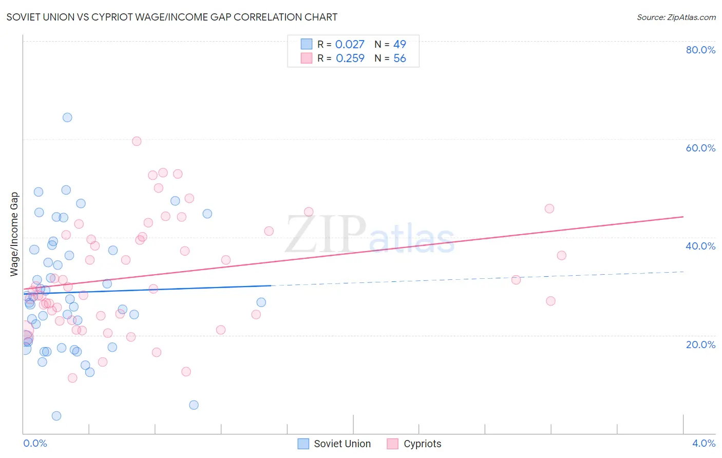 Soviet Union vs Cypriot Wage/Income Gap