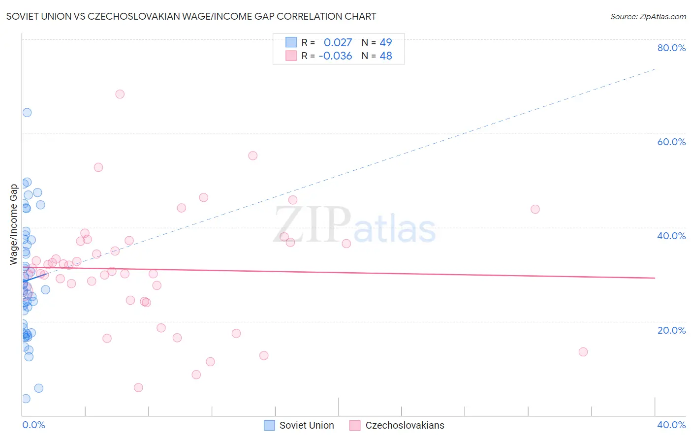 Soviet Union vs Czechoslovakian Wage/Income Gap
