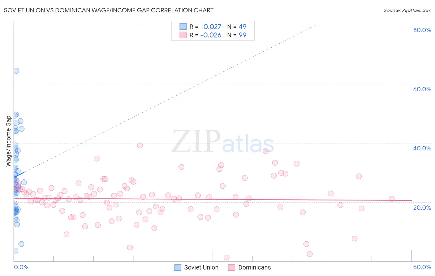 Soviet Union vs Dominican Wage/Income Gap