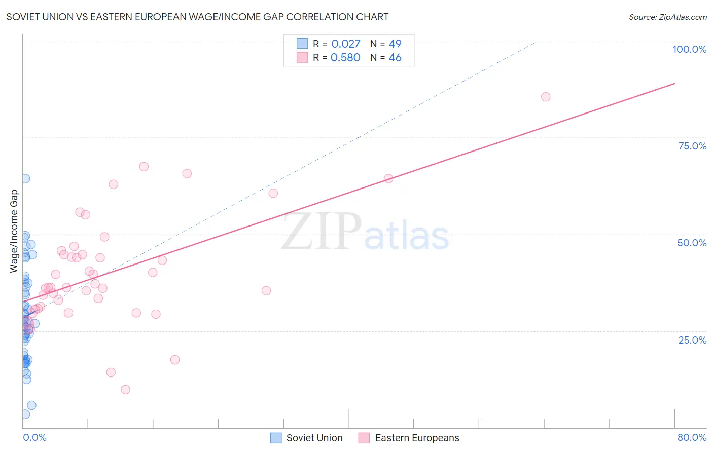 Soviet Union vs Eastern European Wage/Income Gap