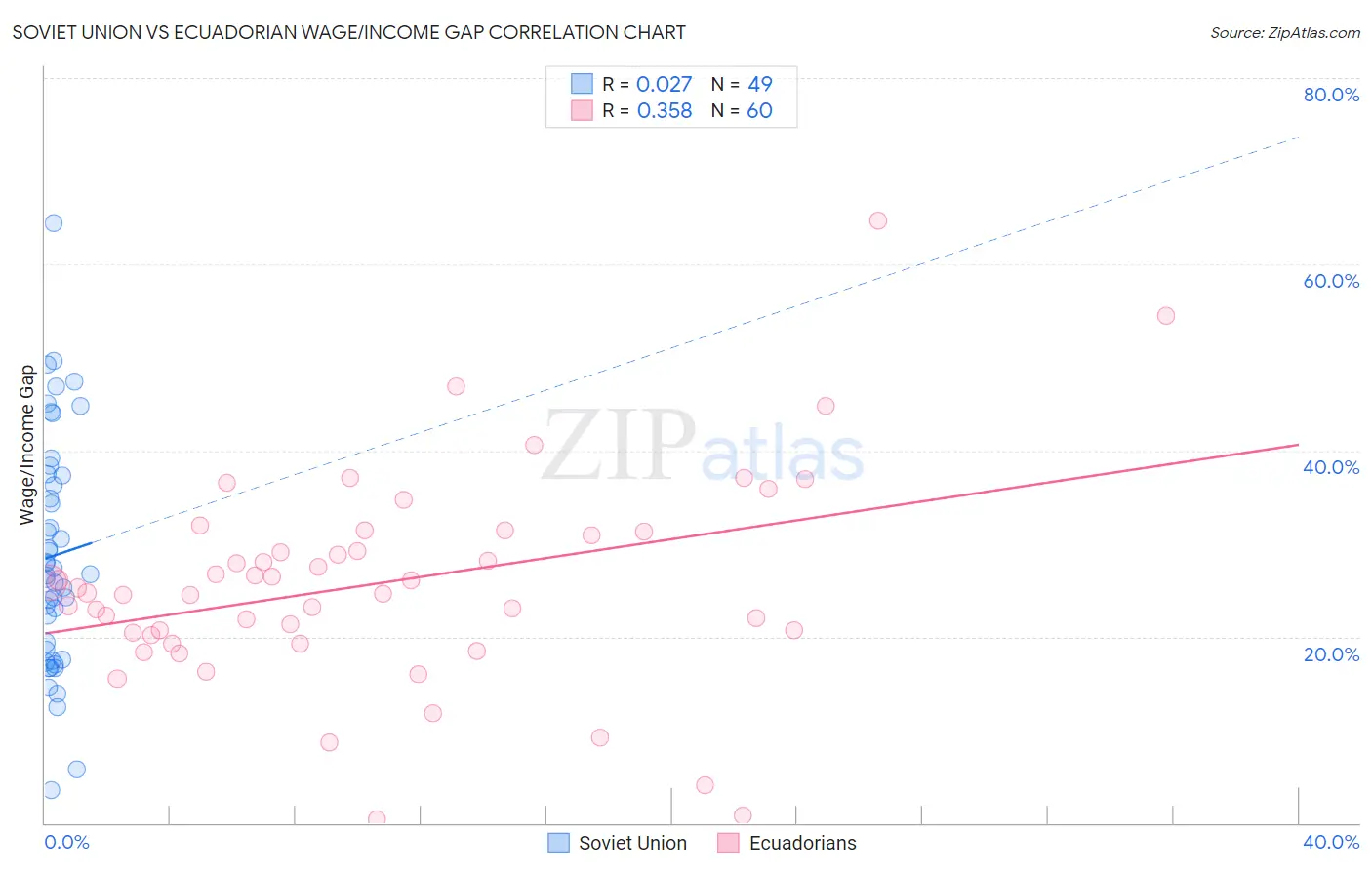 Soviet Union vs Ecuadorian Wage/Income Gap