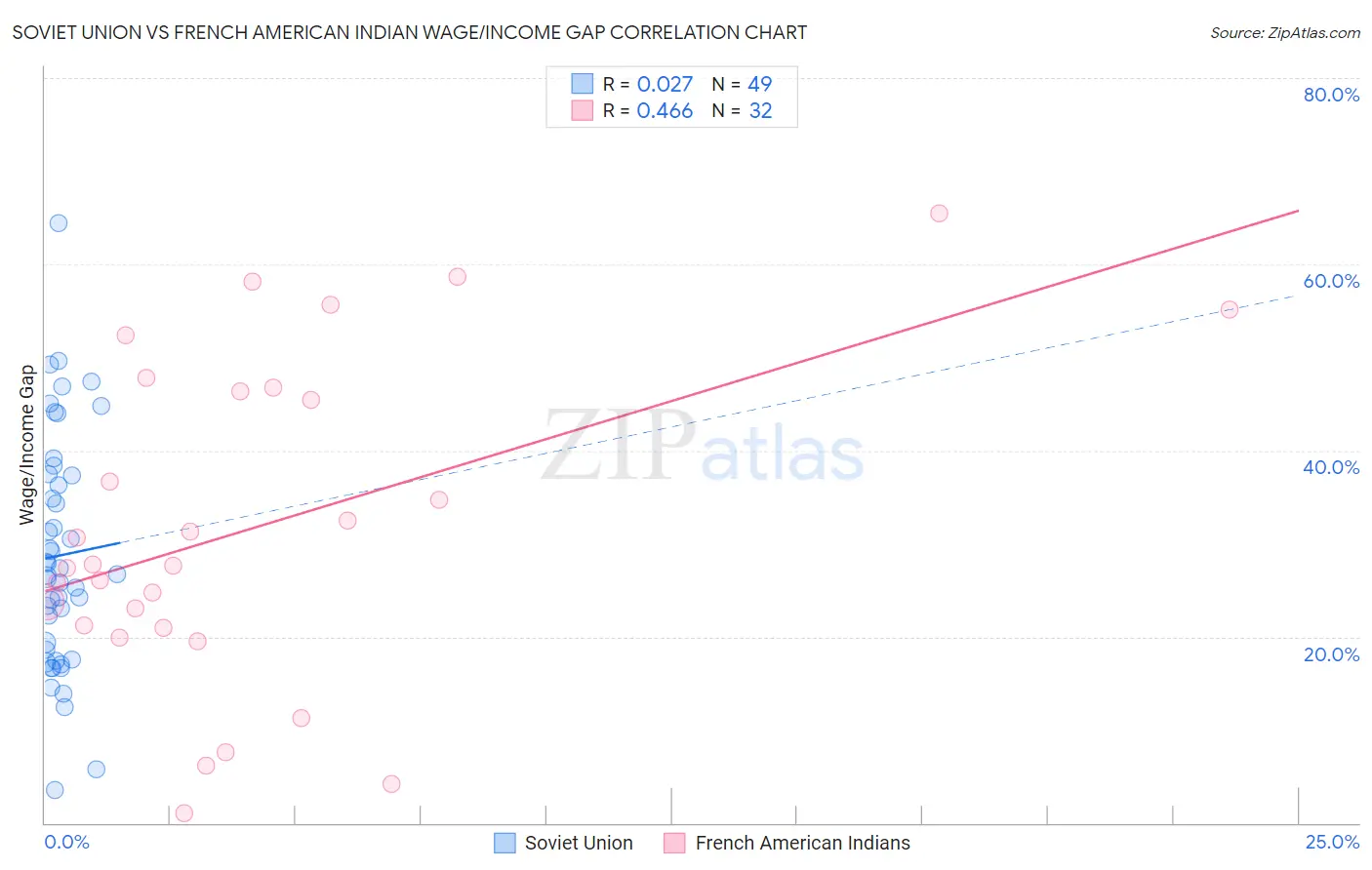 Soviet Union vs French American Indian Wage/Income Gap
