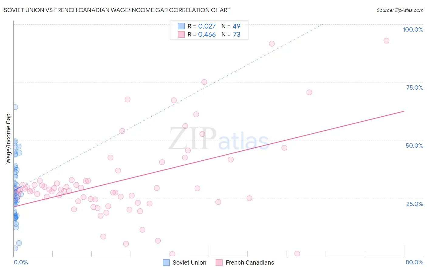 Soviet Union vs French Canadian Wage/Income Gap