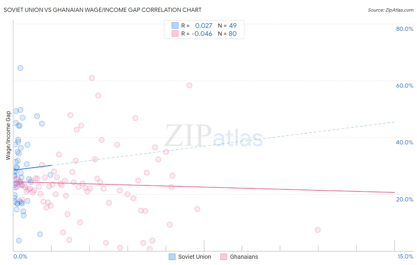 Soviet Union vs Ghanaian Wage/Income Gap