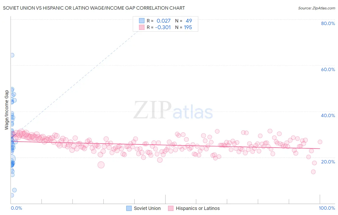Soviet Union vs Hispanic or Latino Wage/Income Gap
