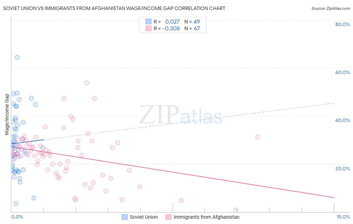 Soviet Union vs Immigrants from Afghanistan Wage/Income Gap