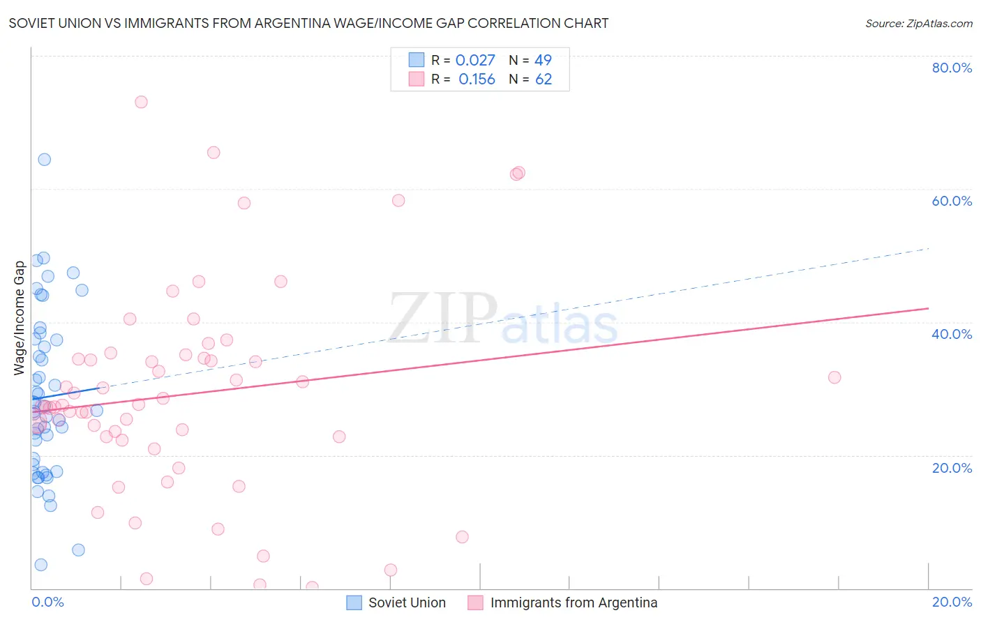 Soviet Union vs Immigrants from Argentina Wage/Income Gap