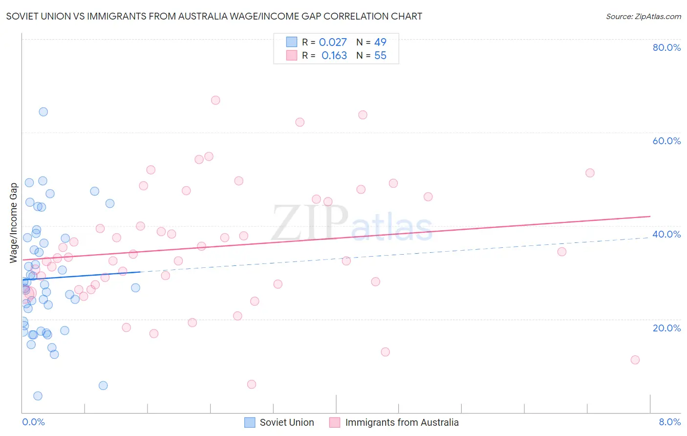 Soviet Union vs Immigrants from Australia Wage/Income Gap