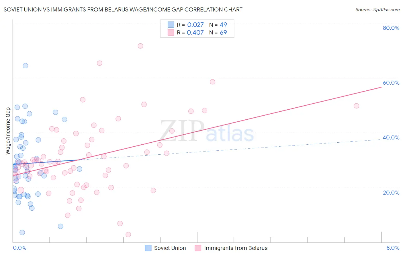 Soviet Union vs Immigrants from Belarus Wage/Income Gap