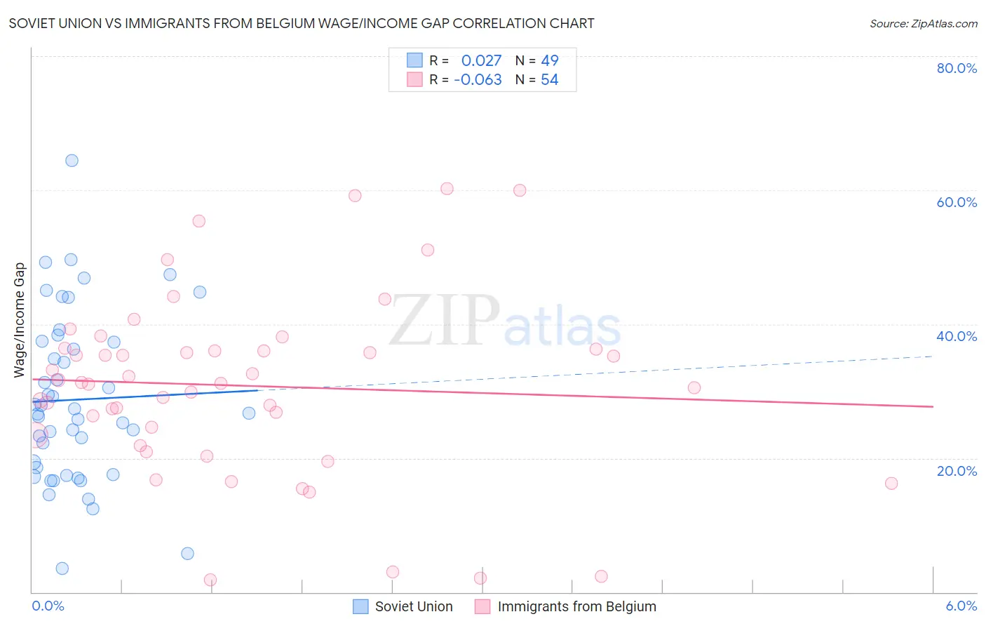 Soviet Union vs Immigrants from Belgium Wage/Income Gap